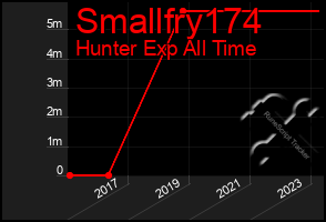 Total Graph of Smallfry174