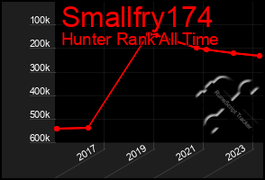 Total Graph of Smallfry174