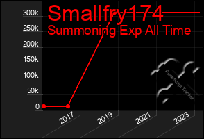 Total Graph of Smallfry174