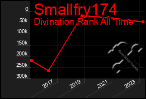 Total Graph of Smallfry174