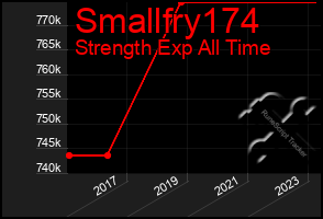 Total Graph of Smallfry174