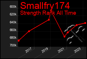 Total Graph of Smallfry174