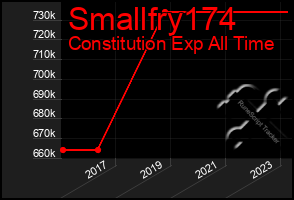 Total Graph of Smallfry174