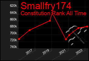 Total Graph of Smallfry174