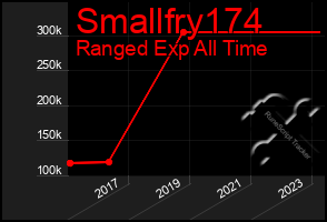 Total Graph of Smallfry174