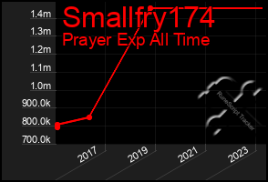 Total Graph of Smallfry174