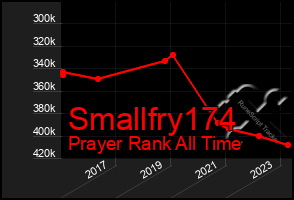 Total Graph of Smallfry174