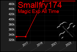 Total Graph of Smallfry174