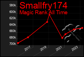 Total Graph of Smallfry174