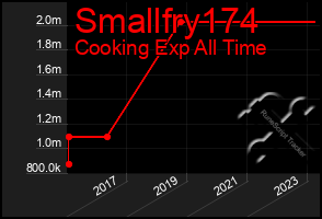 Total Graph of Smallfry174