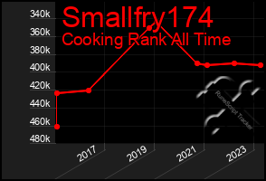 Total Graph of Smallfry174