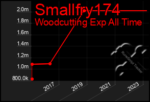 Total Graph of Smallfry174