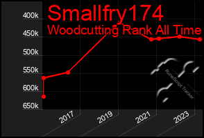 Total Graph of Smallfry174