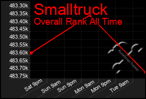 Total Graph of Smalltruck