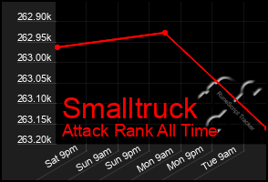 Total Graph of Smalltruck