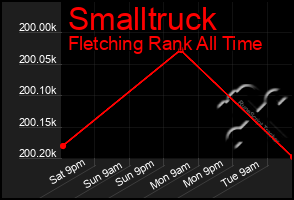 Total Graph of Smalltruck