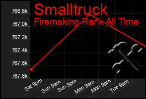 Total Graph of Smalltruck