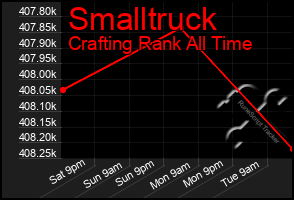 Total Graph of Smalltruck