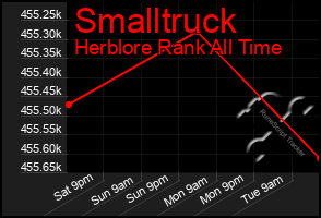 Total Graph of Smalltruck