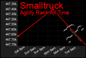 Total Graph of Smalltruck