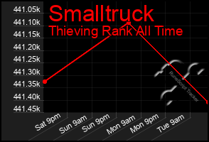 Total Graph of Smalltruck