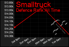 Total Graph of Smalltruck