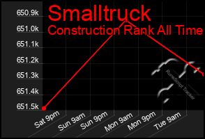 Total Graph of Smalltruck