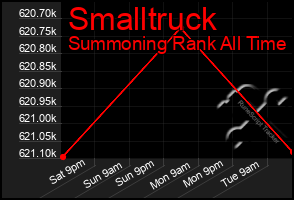 Total Graph of Smalltruck