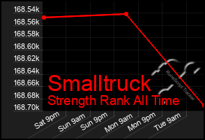 Total Graph of Smalltruck