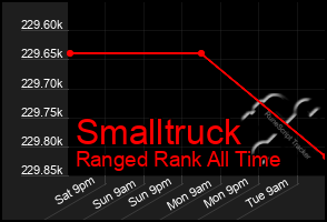 Total Graph of Smalltruck