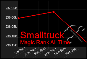 Total Graph of Smalltruck