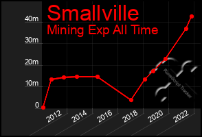 Total Graph of Smallville