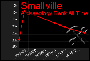 Total Graph of Smallville