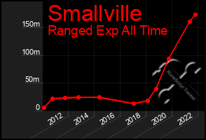 Total Graph of Smallville
