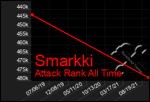 Total Graph of Smarkki