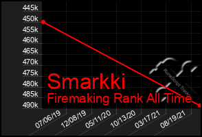 Total Graph of Smarkki