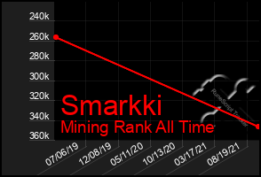Total Graph of Smarkki