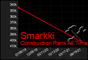 Total Graph of Smarkki