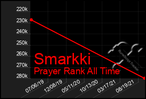 Total Graph of Smarkki