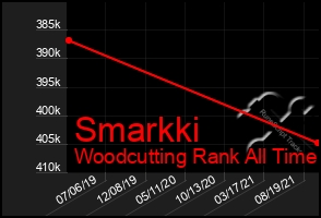 Total Graph of Smarkki