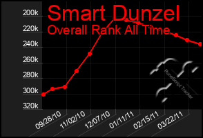 Total Graph of Smart Dunzel