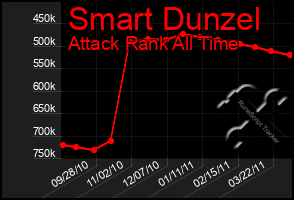 Total Graph of Smart Dunzel