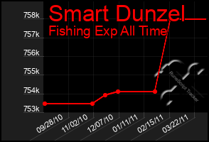 Total Graph of Smart Dunzel