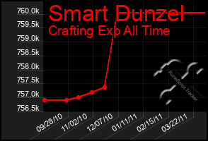 Total Graph of Smart Dunzel