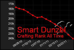 Total Graph of Smart Dunzel