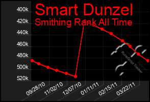 Total Graph of Smart Dunzel