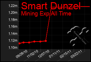 Total Graph of Smart Dunzel