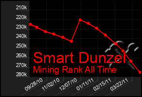 Total Graph of Smart Dunzel