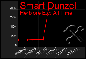 Total Graph of Smart Dunzel