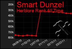 Total Graph of Smart Dunzel